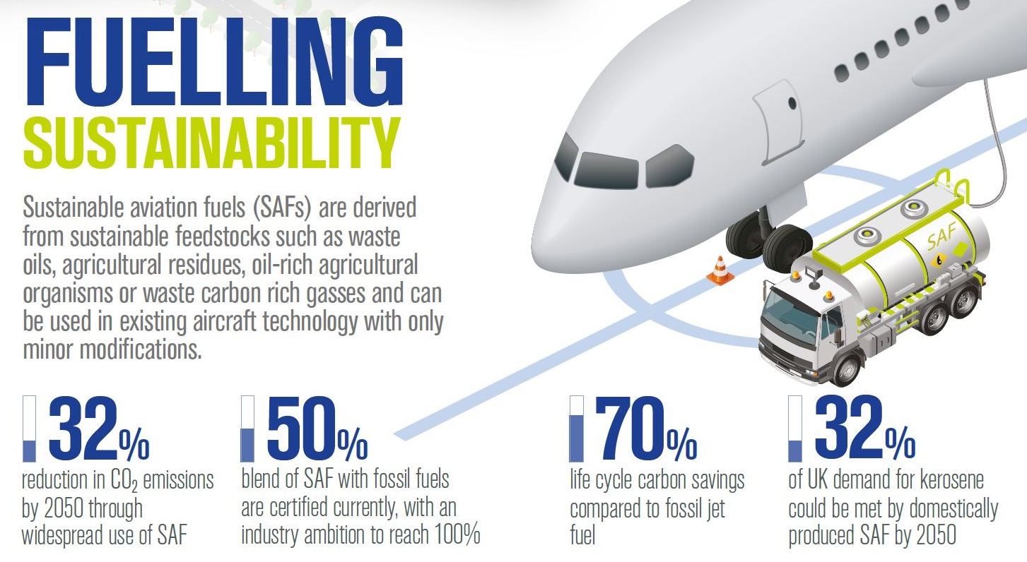 Sustainable Aviation Fuel (SAF) is a cleaner alternative to power aircraft. This is produced using renewable feedstocks such as waste oils and agricultural residues. SAF is capable of reducing aviation carbon dioxide emissions by up to 80% in comparison to using fossil-based fuels.