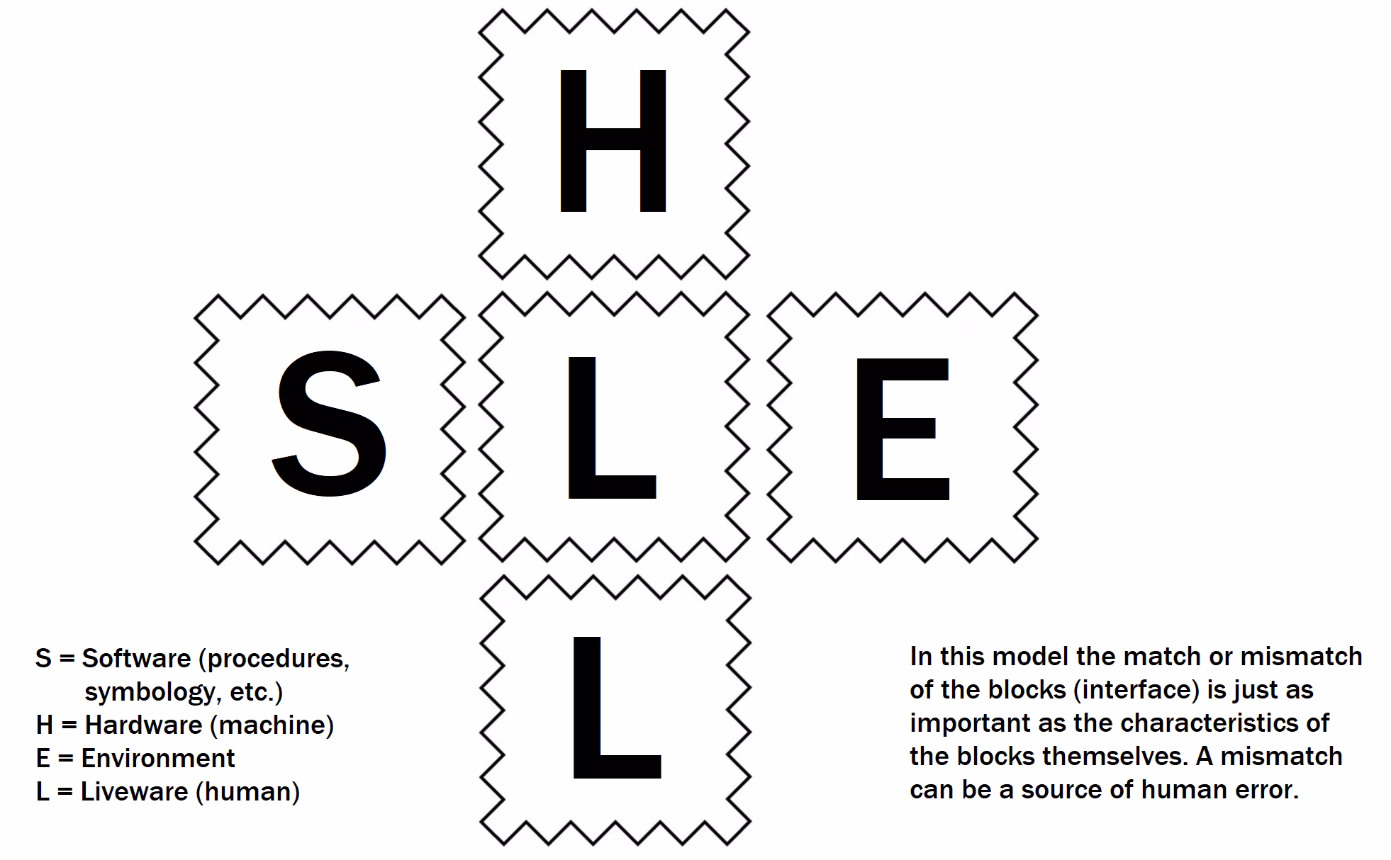 SHELL model diagram used in aviation safety management system (SMS)