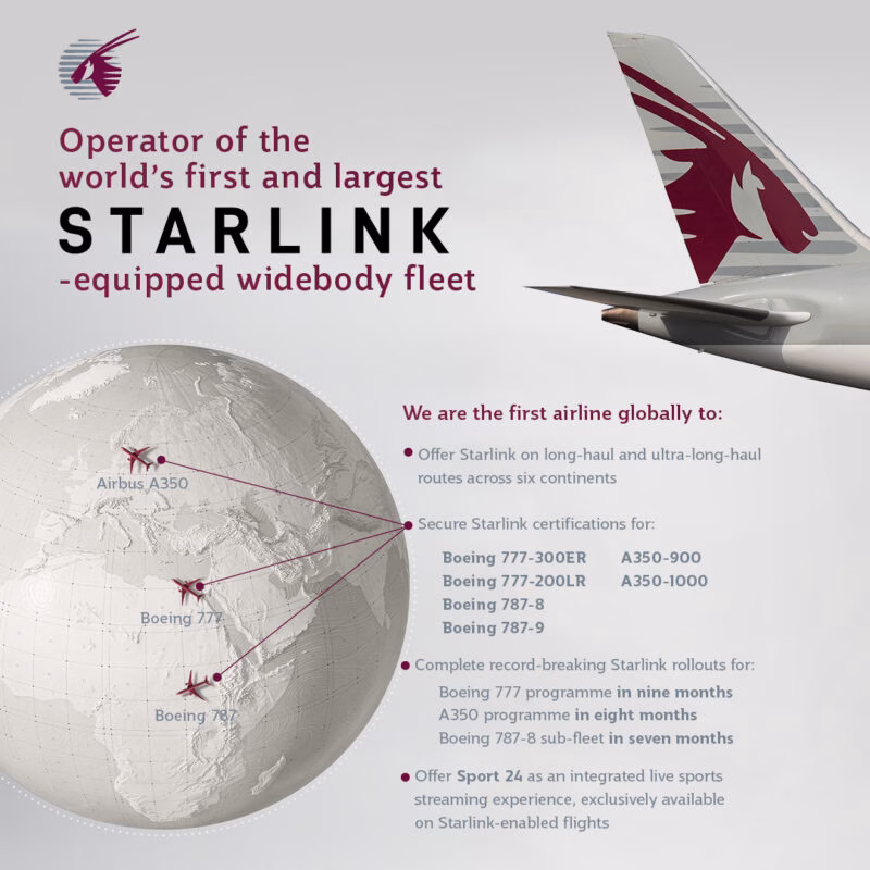 Qatar Airways Reaches Milestone in Starlink Fleet Integration